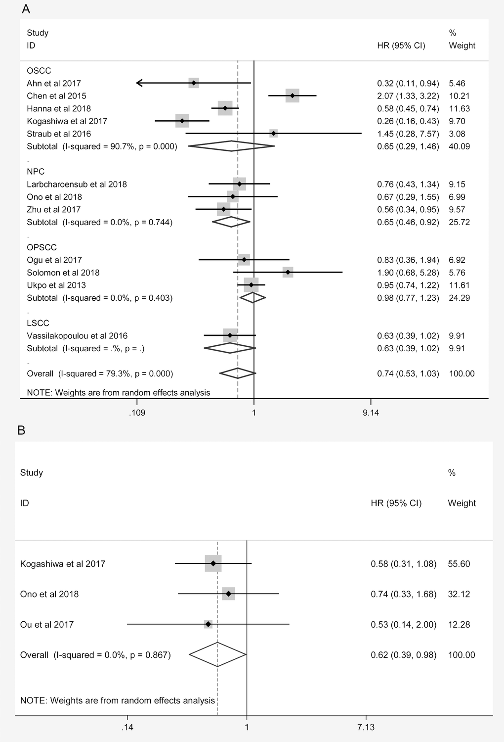 Overall forest plots of sensitivity analysis. (A) Stratified analysis based on the tumor location for the association between PD-L1 and OS. (B) Overall forest plots of sensitivity analysis for the association between PD-L1 and PFS.