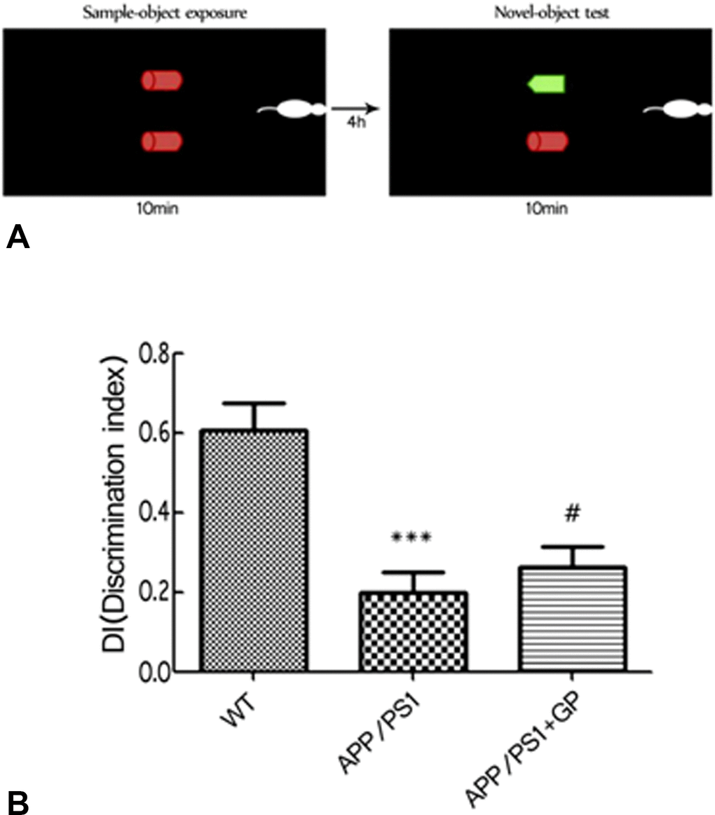 Geniposide improves NOR scores in APP/PS1 mice