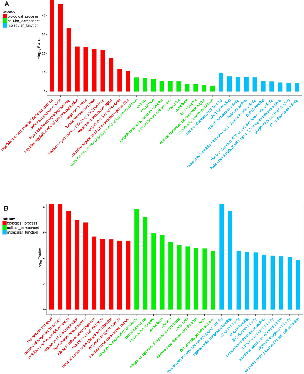 GO enrichment analysis of differentially expressed mRNA in macaque mononuclear cells from the juvenile and old age groups