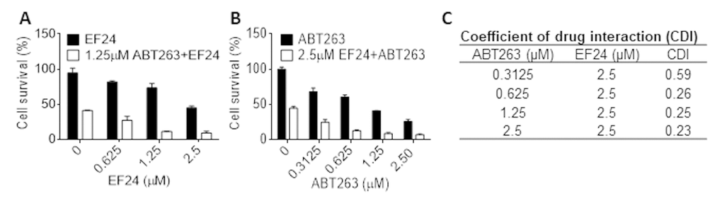 EF24 synergistically kills SCs with ABT263. (A) WI‐38 IR‐induced senescent cells (IR-SCs) were treated with indicated concentrations of EF24 in the absence or presence of 1.25 µM ABT263 for 72 h. (B) IR-SCs were treated with indicated concentrations of ABT263 in the absence or presence of 2.5 µM EF24 for 72 h. Cell viability was assayed by flow cytometer after PI staining. Data are represented as mean ± SEM of three independent experiments. (C) Coefficient of drug interaction (CDI) values were calculated for the combination treatment of 2.5 µM EF24 with indicated concentrations of ABT263.