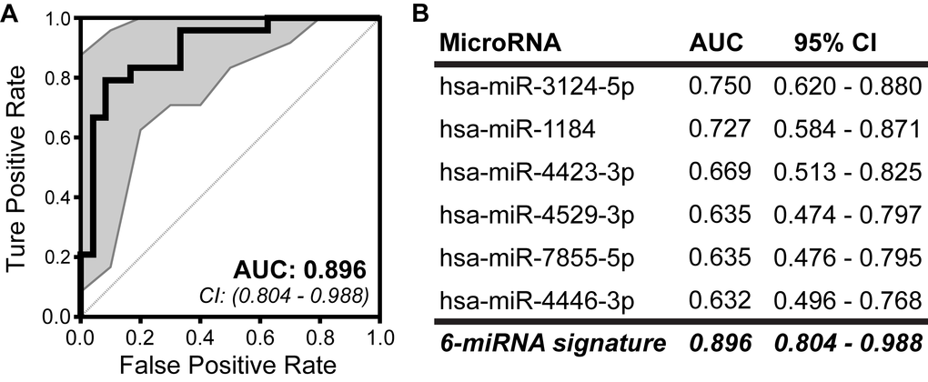 Development of a predictive miRNA signature for breast cancer risk among high-risk women. The predictive ability of A) the 6-miRNA risk signature and B) each individual C-miRNA was assessed by ROC curve and AUC based on calculated risk score. The combined expression of the 6 C-miRNAs discriminate cases from controls with increased accuracy and precision than any single miRNA. 95% confidence intervals (CI) are indicated by gray area around each curve. Modified from our 2017 Oncotarget publication [104].