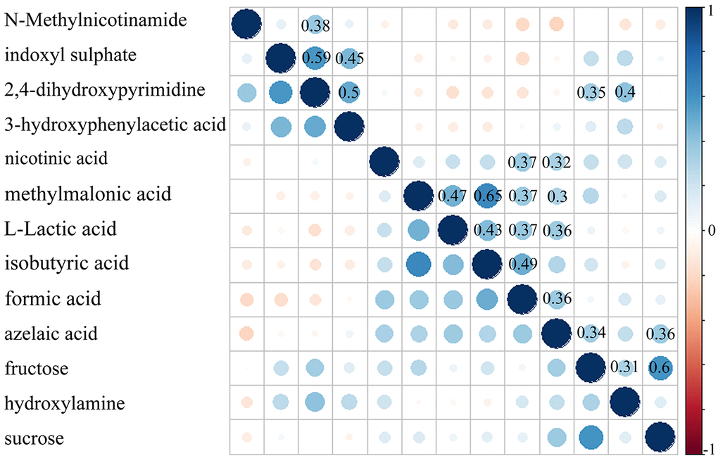 Pearson correlation coefficient of the 13 identified differential metabolites