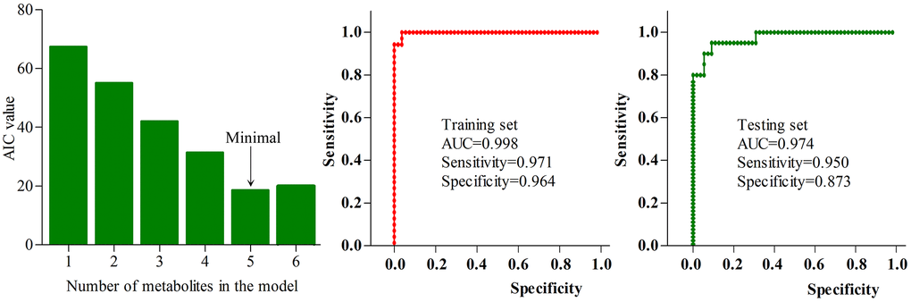 Diagnostic performance of the simplified biomarker panel