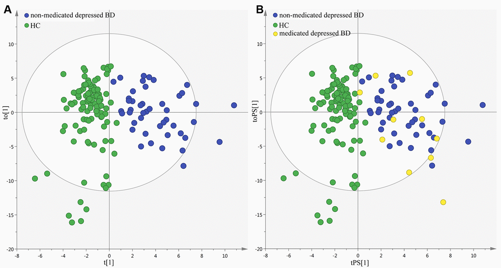 Metabolic phenotypes homogeneity between non-medicated and medicated patients