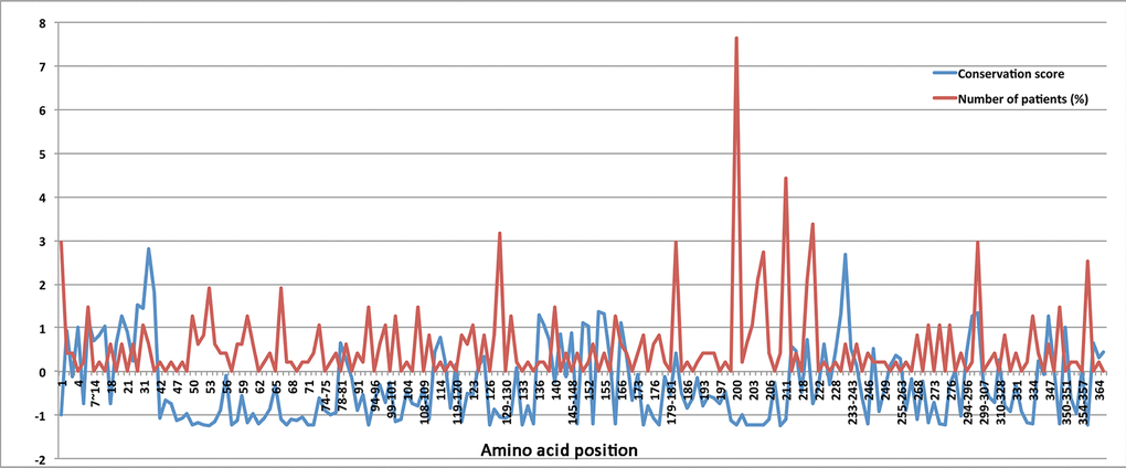 The normalized conservation scores (blue curve) for each residue in CHST6 protein and the percentage of reported MCD patients who carried mutations in the corresponding position (red curve)