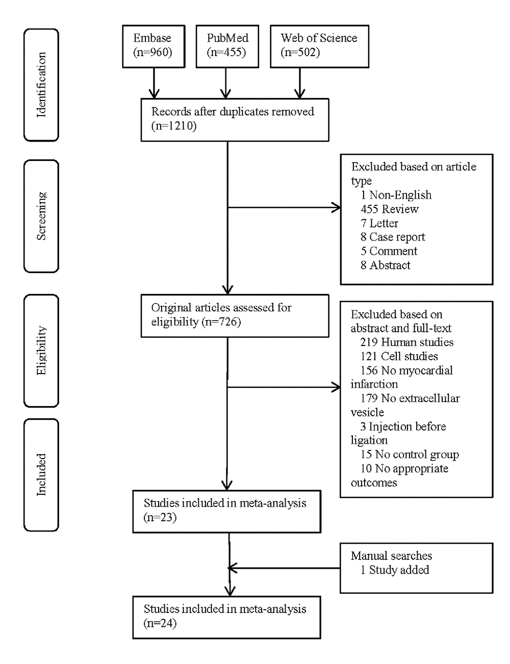 PRISMA flowchart of study selection.