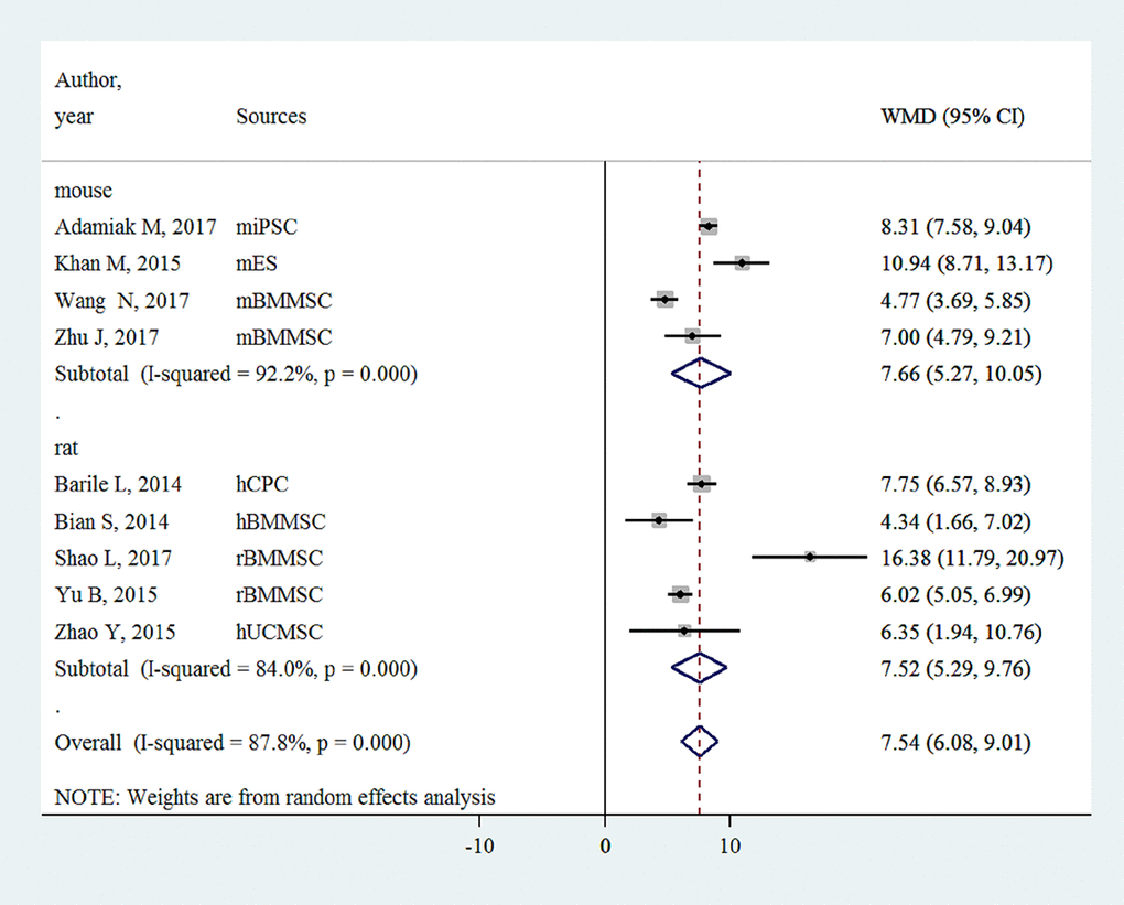 Improvement of left ventricular fractional shortening with injection of stem-cell-derived extracellular vesicles.