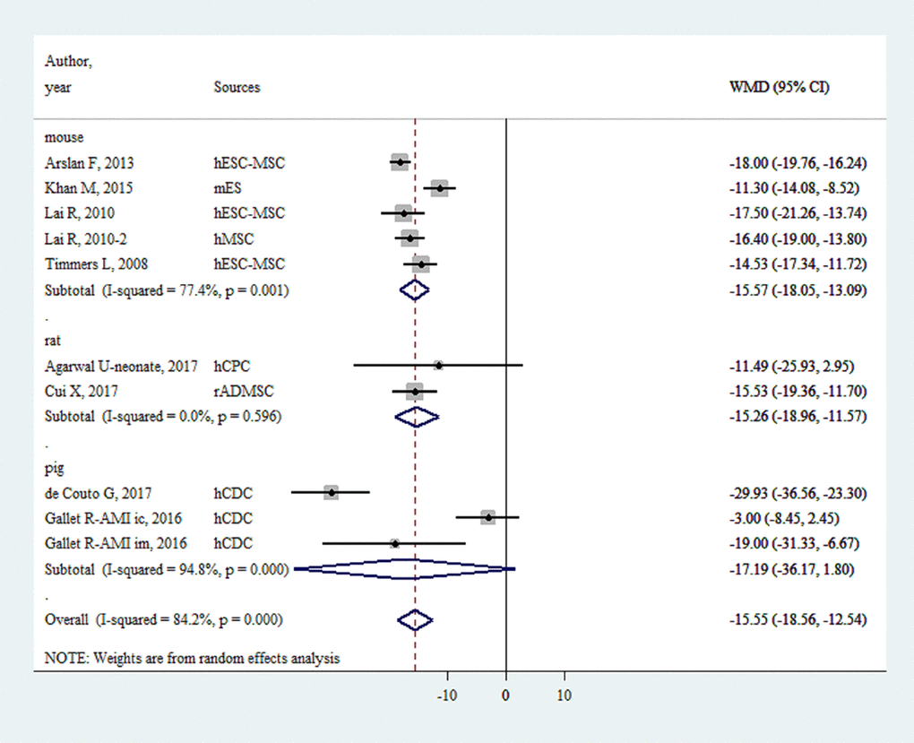 Reduction of infarct size/area at risk with injection of stem-cell-derived extracellular vesicles.