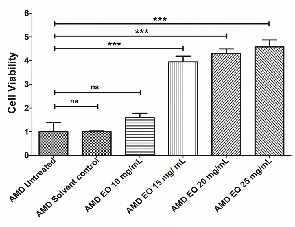 EO concentration optimization. Bar graph showing the effects of EO on cell death in AMD RPE cybrid cells. No difference was observed between the AMD untreated (bar 1) vs. AMD solvent control (bar 2) groups. Furthermore, no statistically significant difference was observed between untreated (bar 1) and 10 mg/mL EO-treated (bar 3) AMD cybrids. Higher viable cell numbers were observed in EO-treated AMD cybrids at concentrations of 15 mg/mL (bar 4), 20 mg/mL (bar 5), and 25 mg/mL (bar 6). *** indicates p