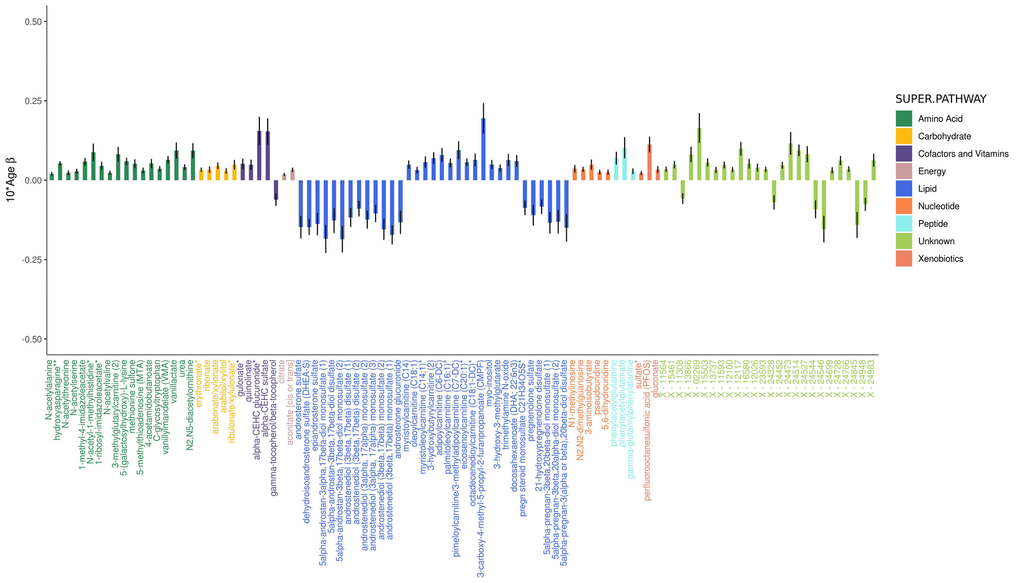 Adjusted effects of a 10-year increase in age on the top 100 metabolites most strongly influenced by age. Positive values indicate the amount a metabolite increased over 10 years, whereas negative values indicate the amount a metabolite decreased over 10 years. Black vertical lines indicate standard errors.