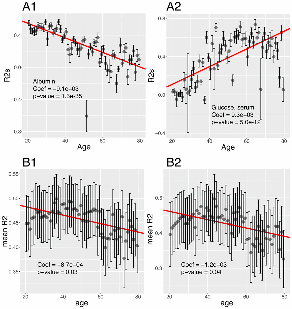 Changes of the predictabilities (R2) with age. (A) Predictabilities: Examples of different age trajectories. (A1) Albumin. Example of a biomarker whose predictability decreases with age. (A2) Glucose, serum. Example of a biomarker whose predictability increases with age. (B) Change of the means of the predictabilities with age. (B1) Change of the mean of all the predictabilities with age. (B2) Change of the mean of the predictabilities with age, limiting the analysis to biomarkers whose predictability significantly change with age.