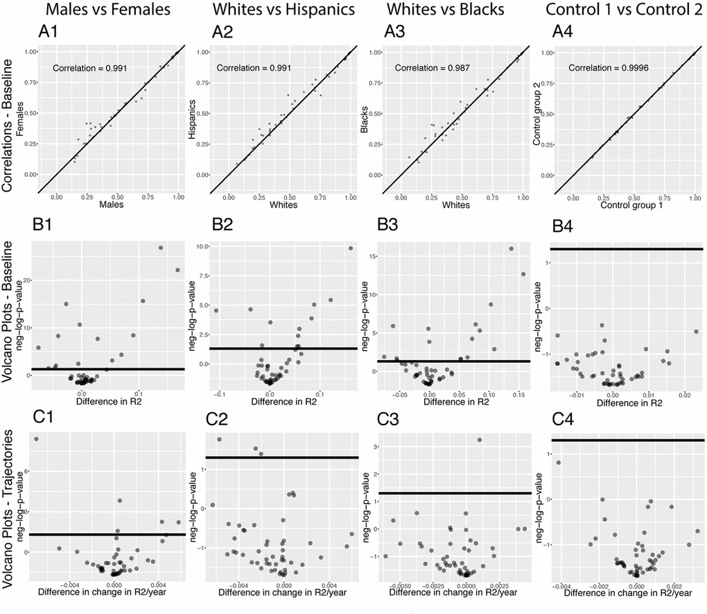 Predictabilities: Differences between demographics. (A) Correlation between the predictabilities of the 50 biomarkers in the first group and the predictabilities of the 50 biomarkers in the second group. The diagonal black line represents a perfect correlation. The further away from this line the points lie, the bigger the difference between the two groups, and the lower the correlation. (B) Volcano plots reporting the significance and the size of the baseline (calculated on the full age range 20-80) differences between the groups. The horizontal black lines represent the threshold of significance of 0.05 for the Bonferroni corrected p-values. (C) Volcano plots showing which predictabilities are changing at significantly different rates with age in different demographic groups. The horizontal black lines represent the threshold of significance of 0.05 for the Bonferroni corrected p-values.