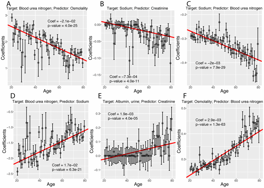 Examples of different trajectories for changes in regression coefficients with age. (A) Target: Blood urea nitrogen. Predictor: Osmolality. Example of a coefficient that decreases with age but remains positive. (B) Target: Sodium. Predictor: Creatinine. Example of a coefficient that decreases with age, starts positive and ends negative. (C)Target: Sodium. Predictor: Blood urea nitrogen. Example of a coefficient that decreases with age and remains negative. (D) Target: Blood urea nitrogen. Predictor: Sodium. Example of a coefficient that increases with age but remains negative. (E) Target: Albumin, urine. Predictor: Creatinine. Example of a coefficient that increases with age, starts negative and ends positive. (F) Target: Osmolality. Predictor: Blood urea nitrogen. Example of a coefficient that increases with age and remains positive.