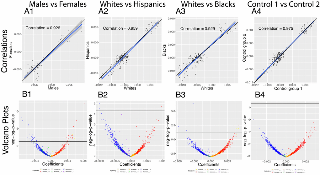 Correlations: Differences in age trajectories between demographics. (A) Correlations between the rates at which the correlations are changing in the two compared groups, only taking into account the correlations for which significant changes were detected in both compared groups (e.g. males and females). (B) Volcano plots showing differences in the rates of change of correlations with age between different demographic groups. The horizontal black lines represent the threshold of significance of 0.05 for the Bonferroni corrected p-values.