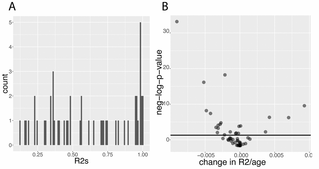 Predictabilities: Baseline predictabilities for the 50 biomarkers and significance of their changes with age. (A) Histogram of the predictabilities.Histogram of the predictabilities (R2) obtained on the 50 biomarkers using the full 27,508 samples. (B) Volcano plot of the changes in predictabilities with age.The horizontal black lines represent the threshold of significance of 0.05 for the Bonferroni corrected p-values.