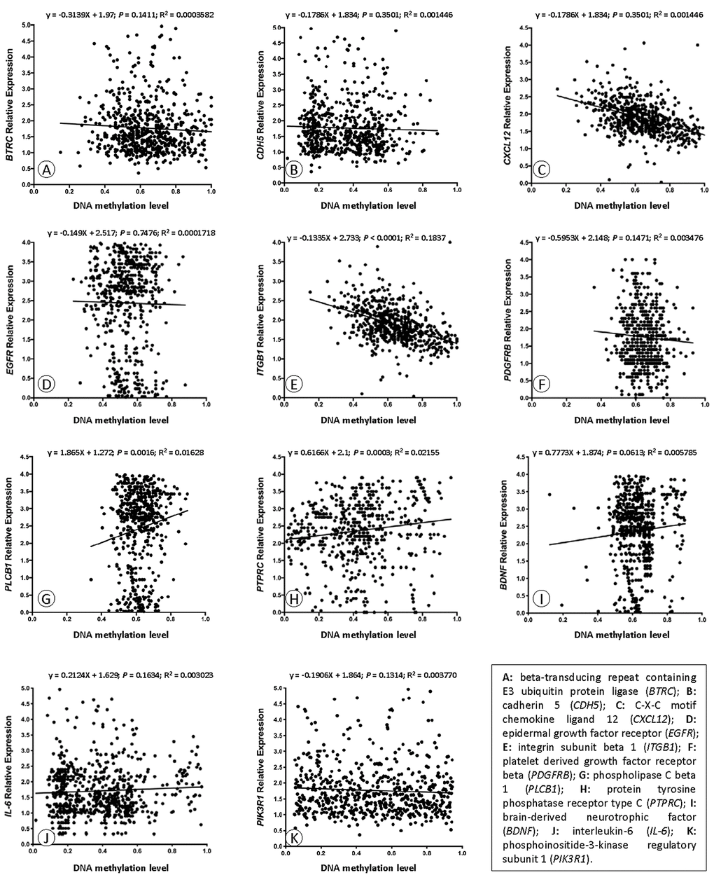 Correlation analyses of DNA methylation and mRNA expression.