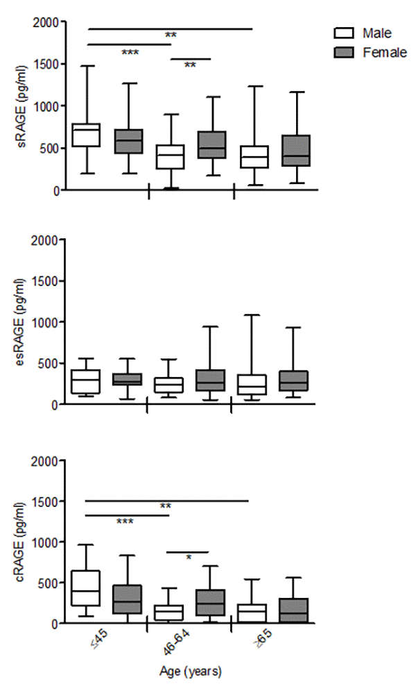 The effect of age on circulating RAGE isoforms in male and female. cRAGE values were derived by subtracting esRAGE values from the total sRAGE. Bars represent serum levels of total sRAGE, cRAGE and esRAGE in the male and female of three age groups of a healthy population, young (≤45 yrs; male n=17, female n=18-19), middle age (46-64 yrs; male n=34-35, female n=32-37) and elderly-old (≥65 yrs; male n=23, female n=36-37). Values are expressed as median and interquartile range. *P 