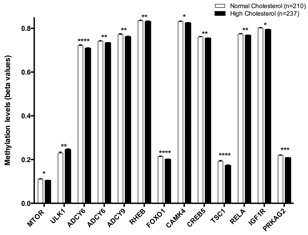 Methylation levels (beta values mean ± SEM) of CPGs located at genes of the longevity-regulating pathway in relation to total cholesterol categories after age and sex adjustments. Normal cholesterol vs High cholesterol levels, p