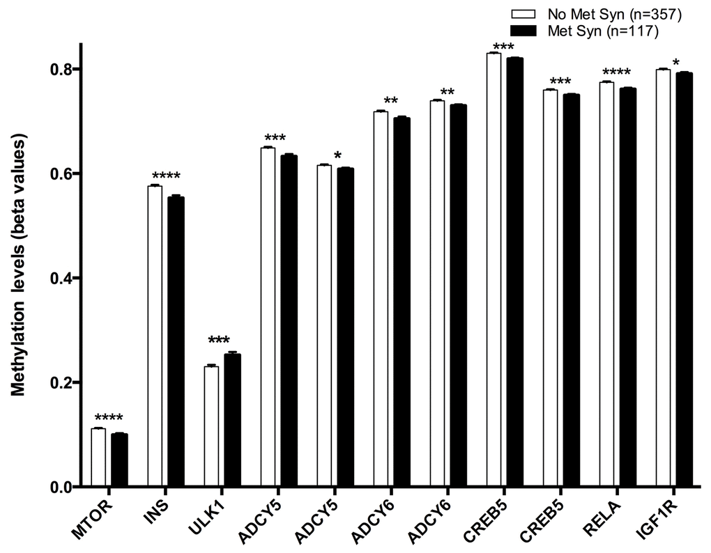 Methylation levels (beta values mean ± SEM) of CPGs located at genes of the longevity-regulating pathway in relation to Metabolic Syndrome categories after age and sex adjustments. Non-Metabolic syndrome vs Metabolic syndrome, p