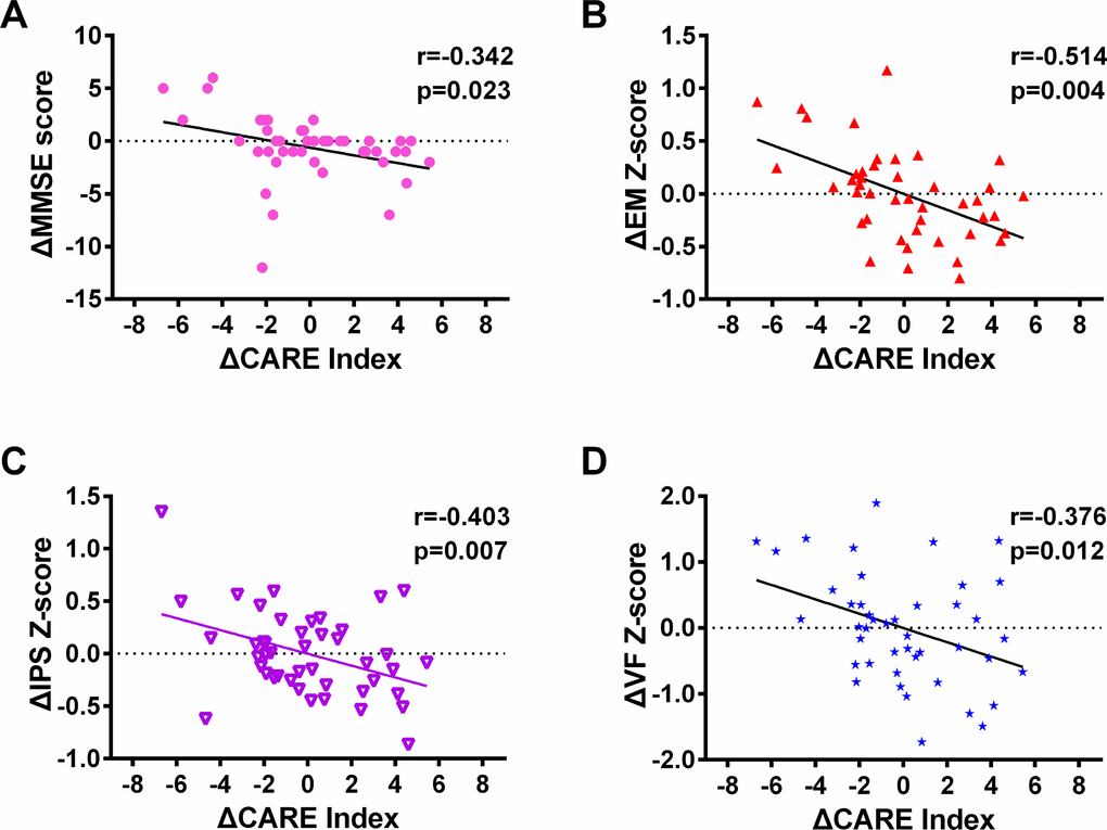 The changes in the CARE index correlated with the changes in cognitive performance and other clinical variables measured between baseline and the three-year follow up in MCI subjects from the NADS dataset. Notes: 1) In each of these scatter diagrams, there is a significant correlation between changes in the CARE index and changes in the cognitive performance or clinical measures (p p 