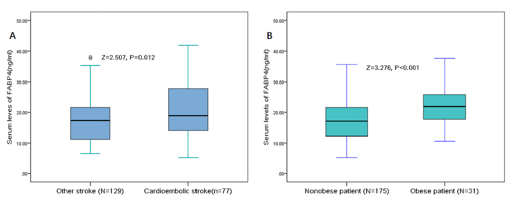 Distribution of serum levels of FABP4 in different subgroups. (A) Serum levels of FABP4 in cardioembolic stroke and other stroke subtype groups. (B) Serum levels of FABP4 in obese and non-obese group. All data are medians and inter-quartile ranges (IQR). P values refer to Mann-Whitney U tests for differences between groups. FABP4= Fatty Acid Binding Protein 4.