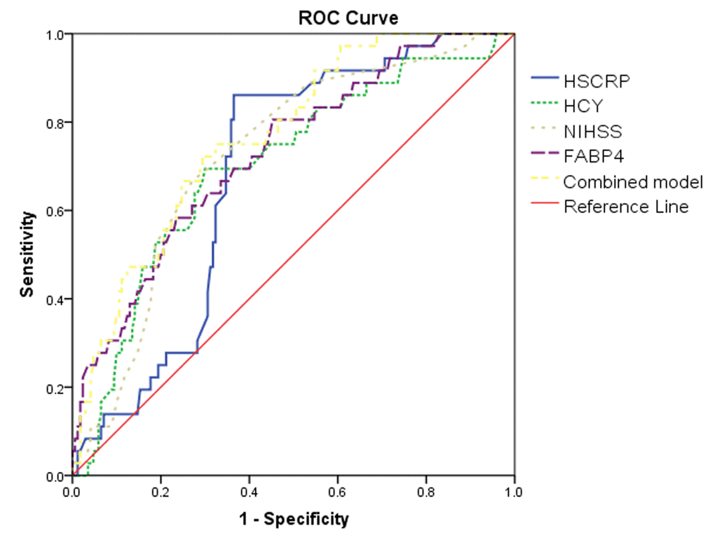 Receiver operator characteristic curve demonstrating sensitivity as a function of 1 specificity for predicting the stroke recurrence. Based on the logistic model incorporating 2 biomarkers (FABP4/NIHSS) and the relative contribution of each biomarker alone (FABP4/NIHSS/Hs-CRP/HCY). NIHSS=National Institutes of Health Stroke Scale; Hs-CRP=High C-reactive protein; HCY=Homocysteine; FABP4=Fatty Acid Binding Protein 4.