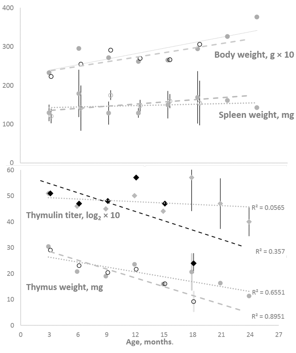 Body and spleen weights (the upper panel) and thymus weight and serum thymulin titer (the lower panel) in the cohorts of female K14/mIGF1 and WT FVB/N mice. Body weight and thymulin titer data are multiplied by 10 to better accommodate all data to the respective panels. To avoid encumbering, shown are only the 95% confidence intervals that suggest significant differences between K14/mIGF1 and WT FVB/N mice (the lower panel) and the lack of significant differences in the spleen weights of the two strains (the upper panel). K14/mIGF1 mice are presented with dashed lines and open markers, except for thymulin data markers (filled black diamonds). FVB/N mice are presented with dotted lines and filled gray markers. No comparison between K14/mIGF1 and FVB/N data are possible after ages above 18 months because the former mice do not live thus long.