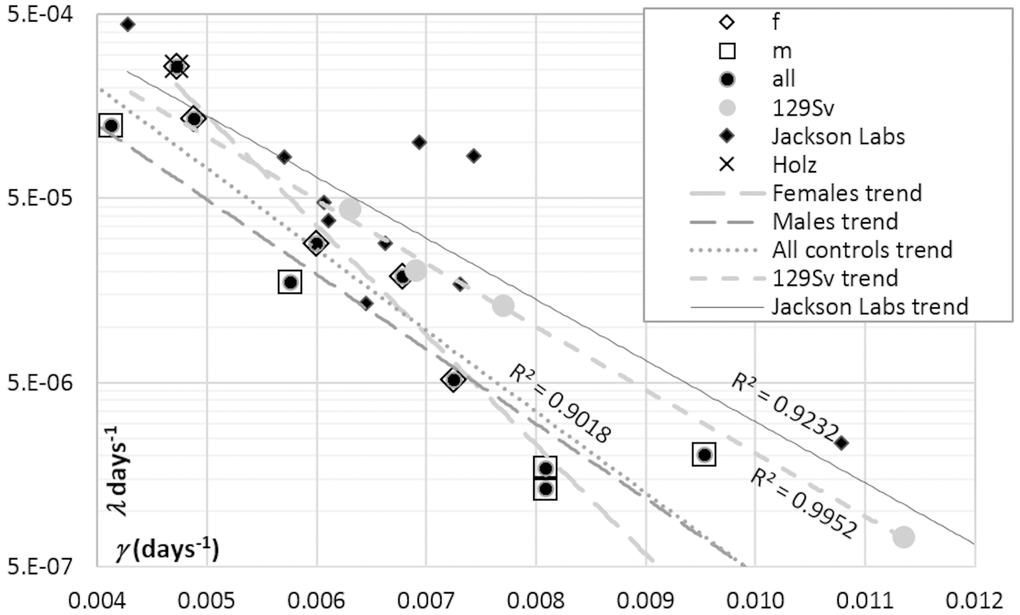 Correlations between GM parameters (μ0 and γ) derived from the survival curves of: (i) control mice used in IGF1 signaling experiments performed in different labs (see references to Figure 5), (ii) female mice bread at Jackson Laboratories, and (iii) several samples of female 129/Sv mice bread at authors’ laboratory [20]. The cross (Holz) in the upper left corner highlights the point related to female 129/Sv mice studied by Holzenberger et al. [12] and confirms the general consistency of the female 129/Sv trend, which is shown with gray round markers.