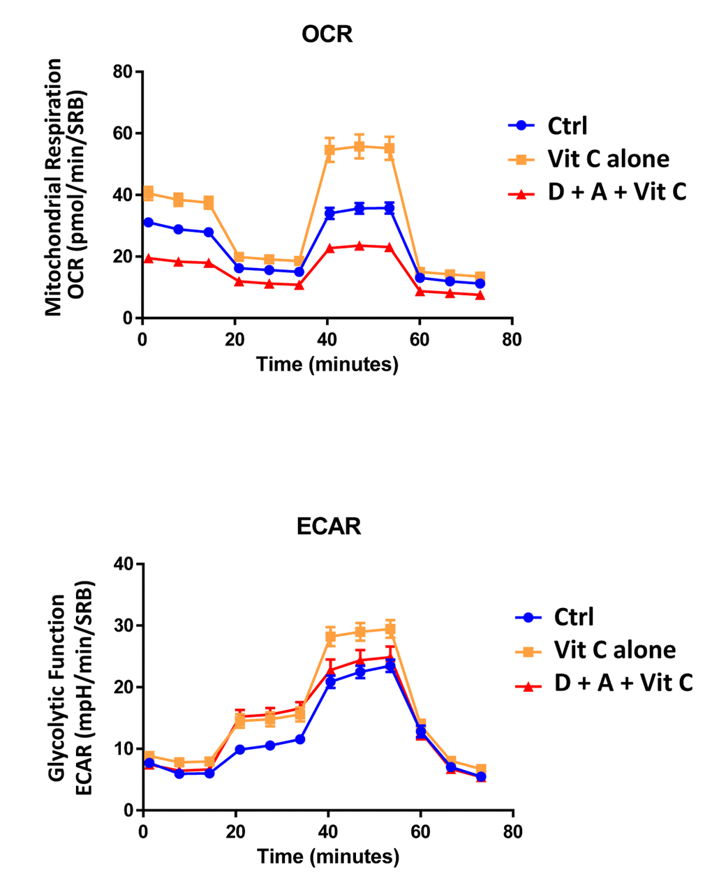 Direct side-by-side metabolic comparison of low-dose Vitamin C with the DAV triple combination: Seahorse profiles. Note that low-dose Vitamin C increases oxidative mitochondrial metabolism, while the DAV triple combination results in severe ATP depletion. Also, note that low-dose Vitamin C and the DAV triple combination both increase glycolysis.