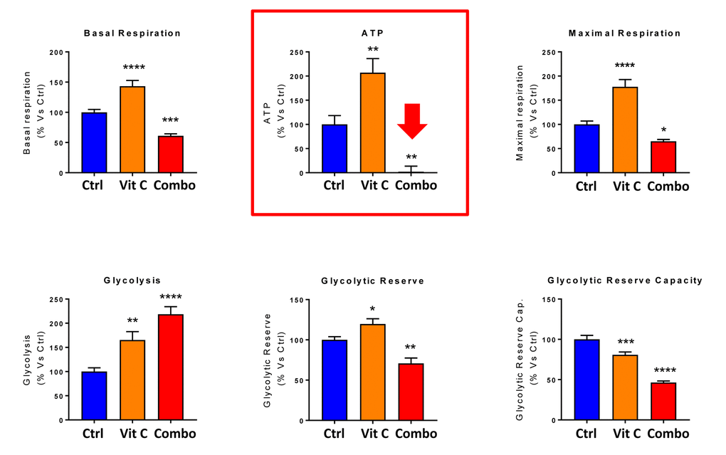 Direct side-by-side metabolic comparison of low-dose Vitamin C with the DAV triple combination: Bar graphs. Note that low-dose Vitamin C increases basal respiration, ATP production and maximal respiration, while the DAV triple combination decreases all three of these parameters. Also, note that low-dose Vitamin C and the DAV triple combination both increase glycolysis, while decreasing glycolytic reserve capacity. *p 