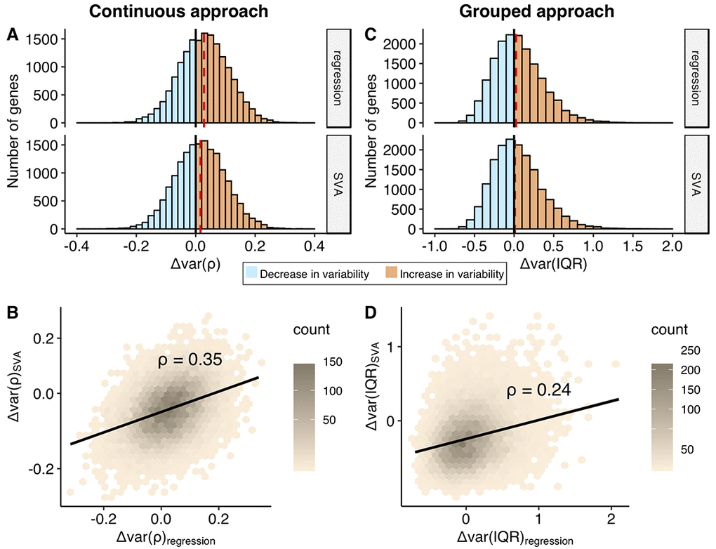 Comparison of the change in the variability addressed using continuous and grouped approaches, regression and SVA correction. Distributions of the Δvar-measures for all the genes (n = 16675) obtained in the continuous (A) and grouped (C) approaches. Increase in the variability with age, Δvar > 0, is colored in orange, while decrease in variability, Δvar B) and grouped - Δvar(IQR) (D) approaches. The color gradient represents the density of the data. The linear regression line and the Spearman correlation estimate, ρ, for the corresponding variables are shown on each graph.