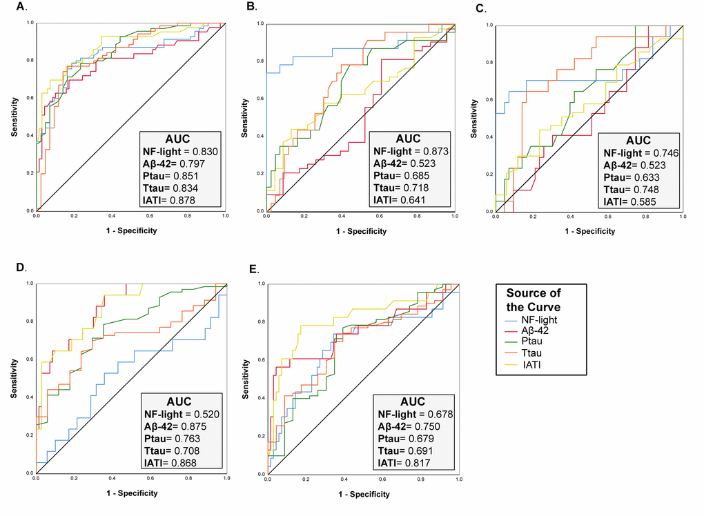 ROC curve analysis of NF-Light and classical AD biomarkers. (A) CNS vs. AD. (B) CNS vs. TP. (C) CNS vs. VD. (D) AD vs. VD and (E) AD vs. TP. AUC= Area Under the Curve.