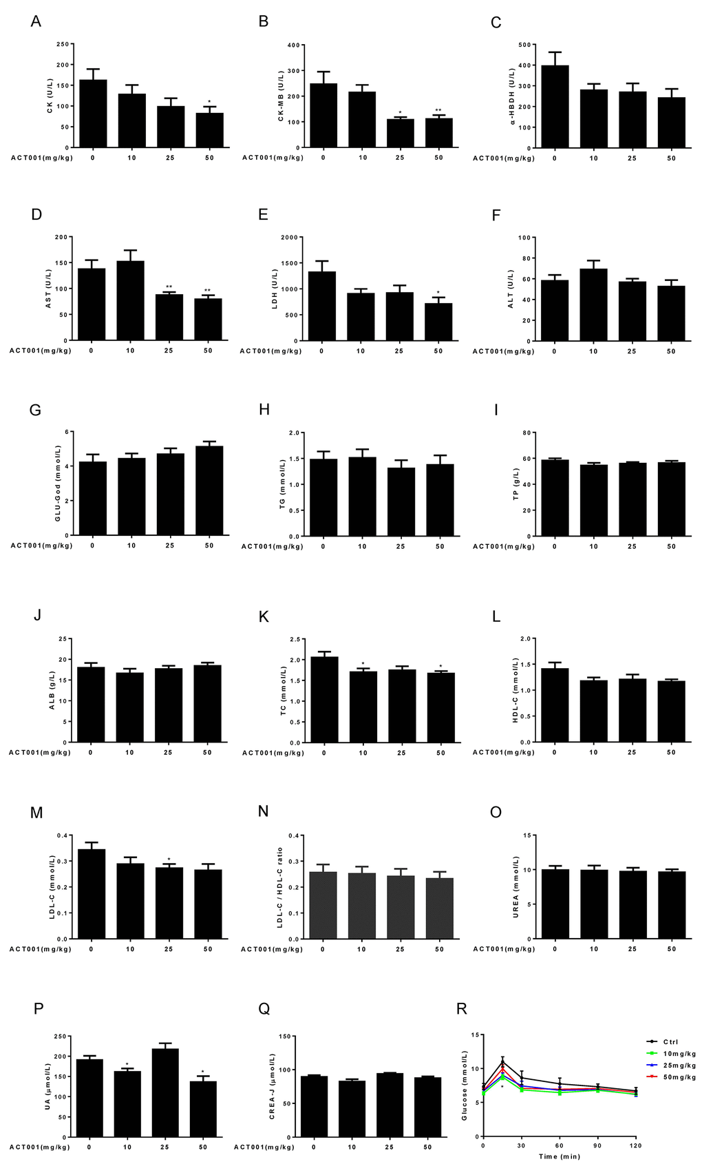 Clinical chemistry parameters and assessment of glucose homeostasis. (A-E) Myocardial zymogram parameters, including (A) Creatine kinase (CK), (B) Creatine kinase-MB form (CK-MB), (C) α-hydroxybutyric dehydrogenase (α-HBDH), (D) AST, and (E) LDH were determined in mice. (F-Q) Plasma concentrations of (F) ALT, (G) GLU-God, (H) triglycerides (TG), (I) total protein (TP), (J) ALB, (K) total cholesterol (TC), (L) HDL-C, (M) LDL-C, (O) UREA, (P) UA, and (Q) CREA-J were measured in animals. (N) LDL-C/HDL-C ratio was calculated (n=7-10). (R) Blood glucose concentration during an OGTT (n =10). Data are represented as the mean ± SEM. *P P 