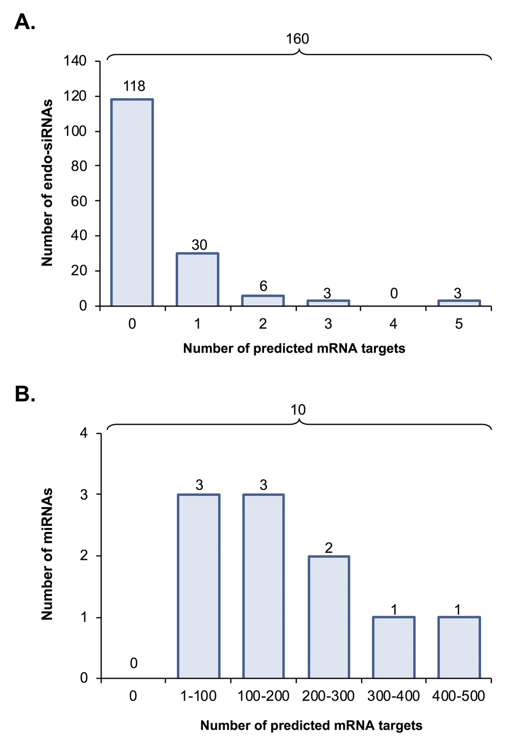 Predicted mRNA targets of differentially expressed endo-siRNA and miRNA. Endo-siRNA and miRNA sequences determined to be differentially expressed between young and aged oocytes (i.e. threshold of ≥ 2-fold change and false discovery rate of (A) endo-siRNA and (B) miRNA predicted on the basis of this analysis are depicted.