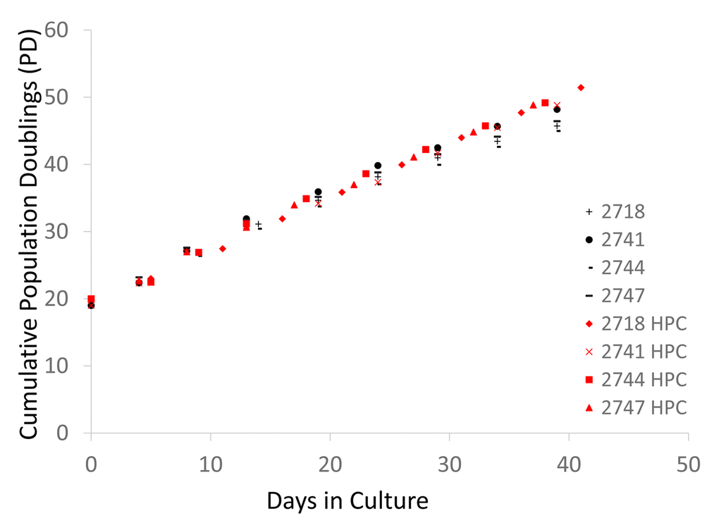 Cell division records of neonate fibroblast cell lines cultured in normoxia and hypoxia. Each 4-digit number in the graph (#2718, #2741, #2744, and # 2747) indicates the batch of the cell line from the vendor (Cell Applications, San Diego, CA). The graph shows the cumulative population doublings (PD) of each cell line in normoxia and hypoxia. Black and red symbols indicate the data from normoxia and hypoxia, respectively.