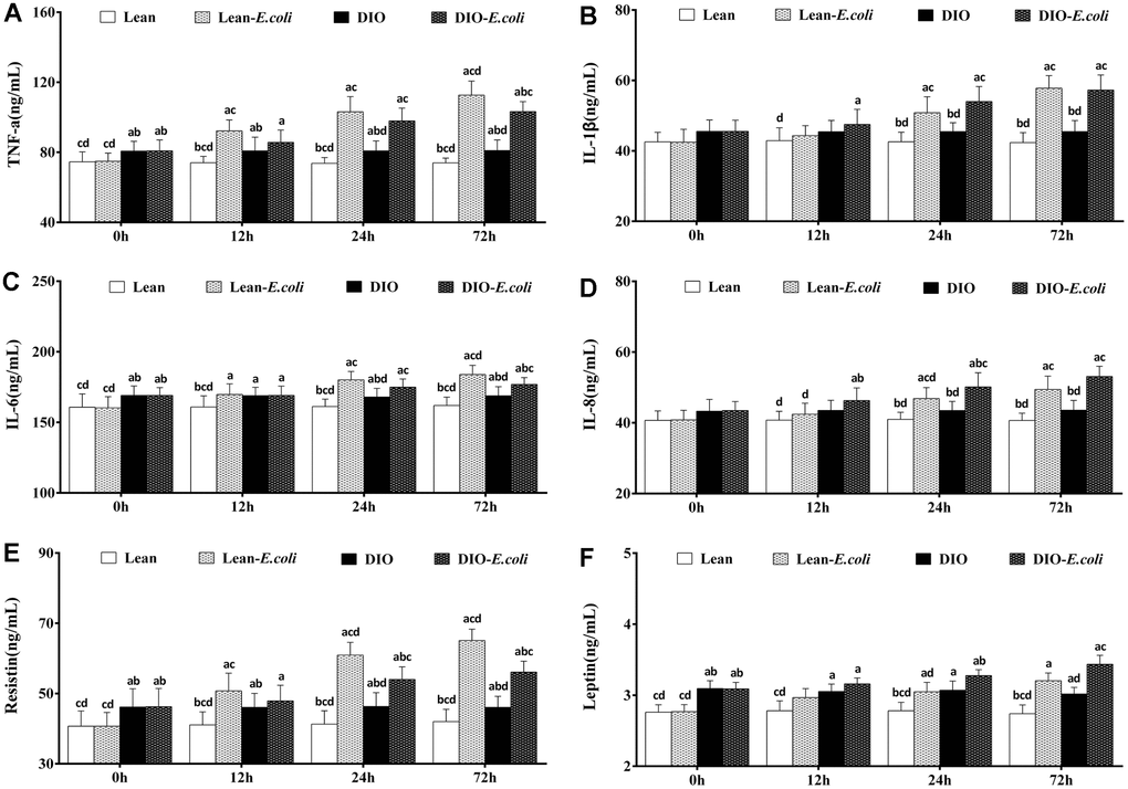 The contents of cytokines and adipocytokines in the liver after E. coli infection. (A) TNF-α; (B) IL-1β; (C) IL-6; (D) IL-8; (E) Resistin; (F) Leptin. Note: Letter a, b, c or d represent difference (pE. coli group, DIO group, or DIO-E. coli group, respectively.