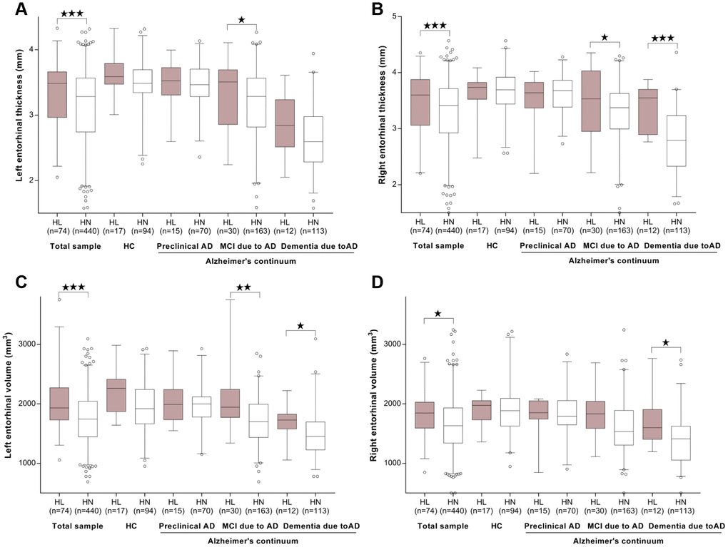 The cross-sectional associations between ARHL and structural measurements of entorhinal cortex. ARHL was associated with higher thickness/volume of entorhinal cortex. The significant associations with higher entorihnal cortex at baseline were observed only in MCI and/or dementia stage. (A–D) All analyses were adjusted for age, gender, education, APOE4 status, pathological diagnosis of AD, DM2, hypertension, hyperlipidemia, BMI, and intracranial volume. *p value was calculated for the total sample.