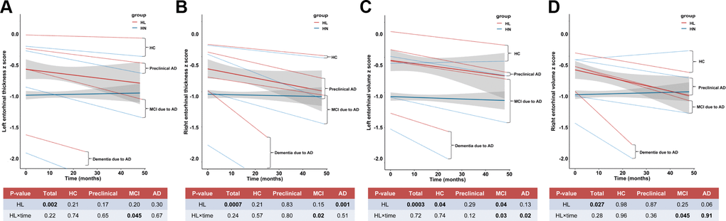 The longitudinal influences of ARHL on structural measurements of entorhinal cortex. ARHL at baseline was associated with more rapid cortical thinning in bilateral entorhinal cortex in prodromal AD stage (A–D). All analyses were adjusted for age, gender, education, APOE4 status, pathological diagnosis of AD, DM2, hypertension, hyperlipidemia, BMI, and intracranial volume. *p value was calculated for the total sample.