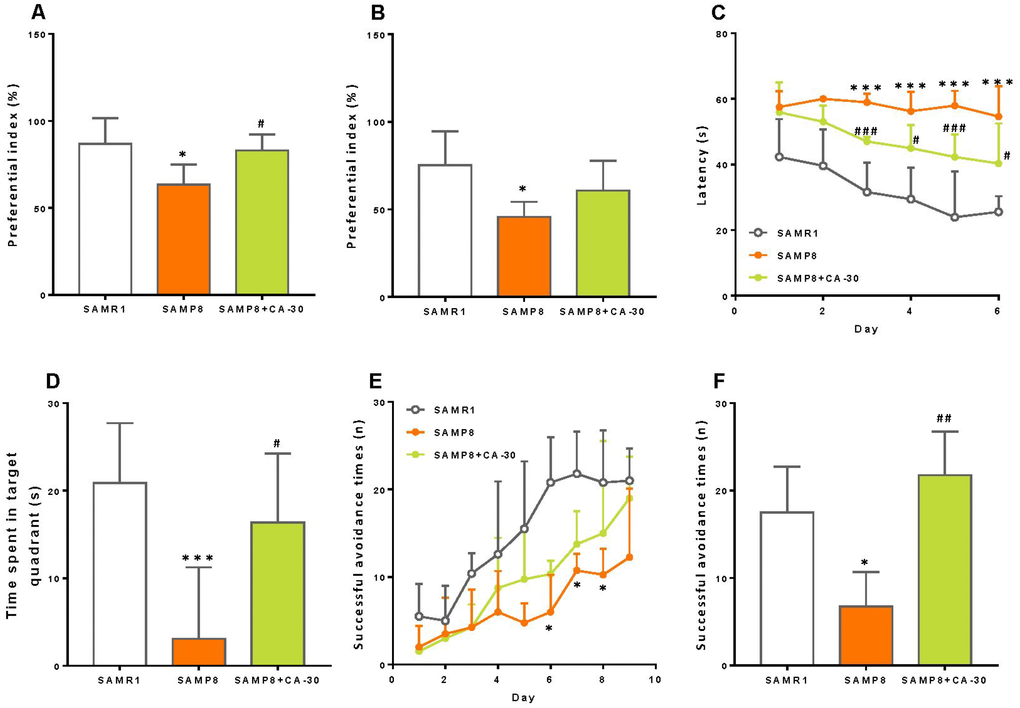 CA-30 improved cognitive impairments in SAMP8 mice. The preferential index (time on novel object C/(time on novel object C+time on sample object A)×100%) after 1 hr (A) and 24 hr (B) of training in the testing phase of the novel object recognition test. Latency to animals’ first crossing the platform location during hidden-platform training (C). Time spent swimming in the target quadrant during the probe trial (D). Successful avoidance times in the training (E) and testing sessions (F) *PP#P##P###Pt-tests and two-way repeated-measures analyses of variance with Tukey multiple comparisons tests. All values are means ± S.D. n=9-11.