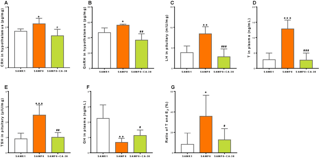 CA-30 restored the secretion of endocrine hormones in SMAP8 mice. Concentrations of corticotropin-releasing hormone (CRH) (A), gonadotropin-releasing hormone (GnRH) (B), luteinizing hormone (LH) (C), testosterone (T) (D), thyrotropic hormone-releasing hormone (TSH) (E), growth hormone (GH) (F) in mice, and the concentration ratio of T and estradiol (E2) (G). *PPP#P##P###Pt-tests. All values are means ± S.D. n=9-11.