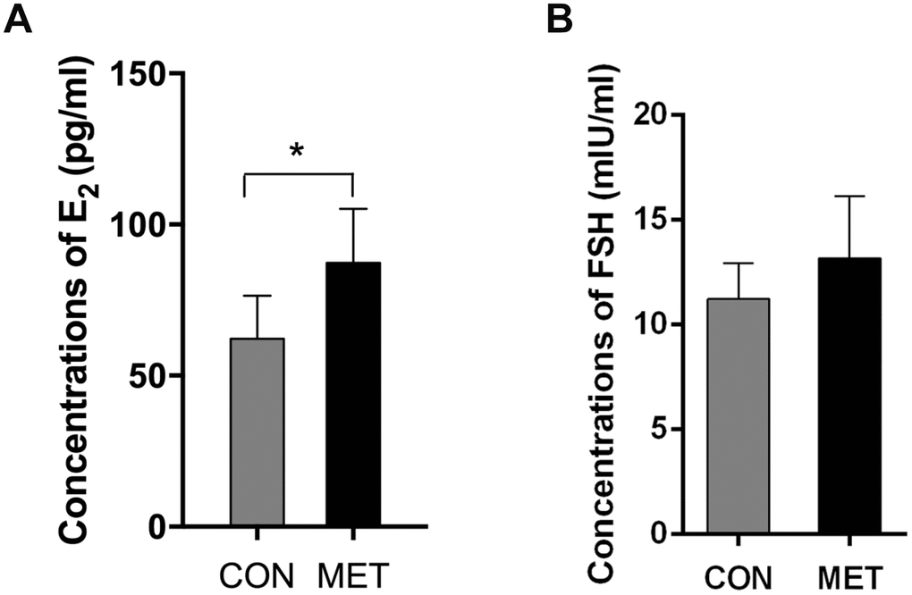 E2 and FSH levels in both groups. Data were represented as mean± S.E.M. *Compared with the CON group, *P