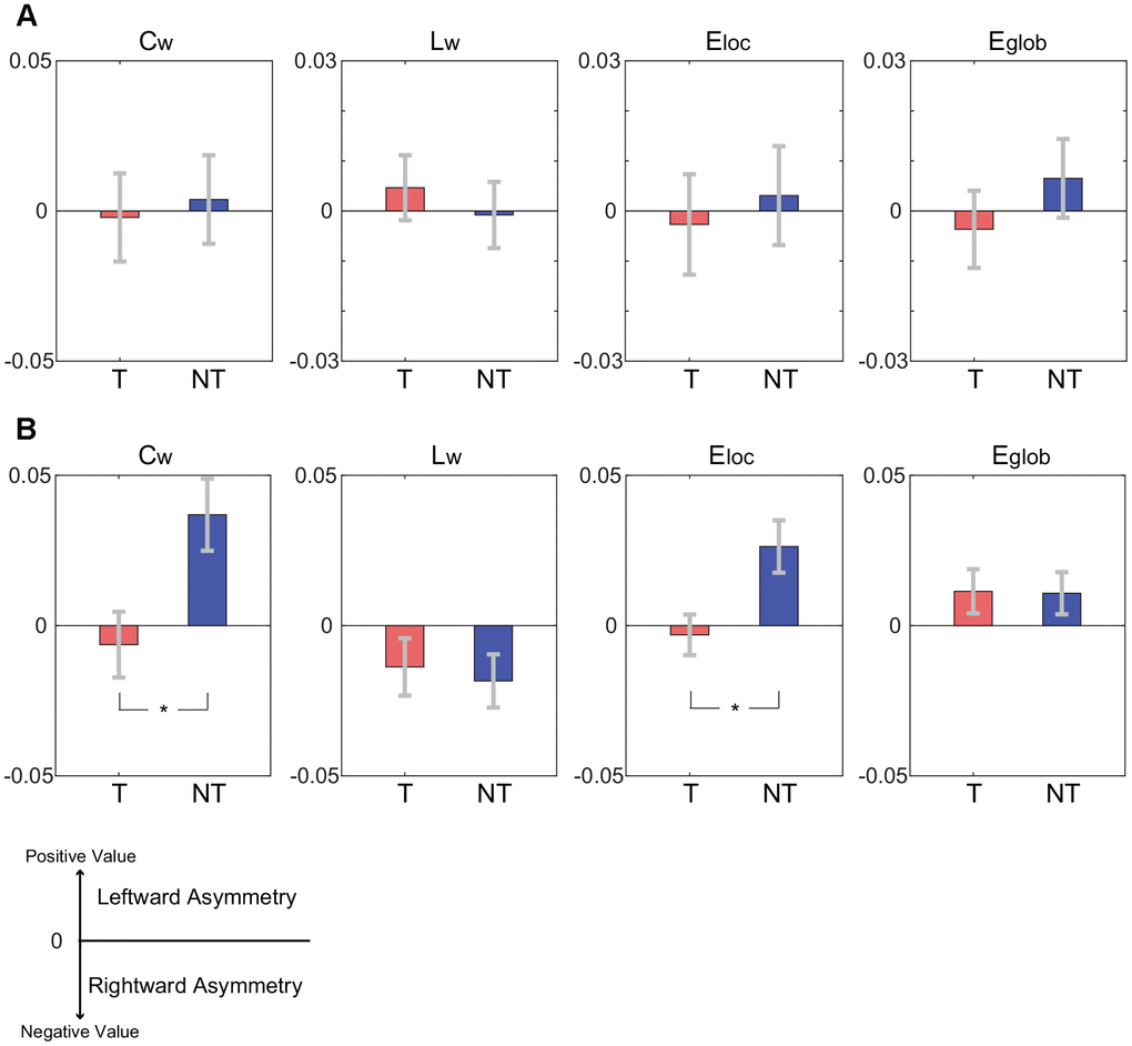 Comparisons of hemispheric asymmetries of global graph theoretical metrics between the tea-drinking group (denoted by T) and the non-tea drinking group (denoted by NT). A positive value in the hemispheric asymmetry indicates the leftward hemispheric asymmetry while a negative value indicates the rightward hemispheric asymmetry. Asterisks represent significance level obtained by permutation test (* corrected pA) Hemispheric asymmetries of global graph theoretical metrics for functional connectivity network. (B) Hemispheric asymmetries of global graph theoretical metrics for structural connectivity network.