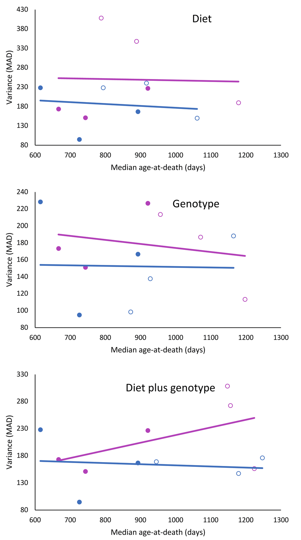 Effects of CR, life extending mutations or both on the relationship to longevity and variance in female and male mice. Females: red circles; males: blue circles; filled circles: treated; and unfilled circles; untreated.