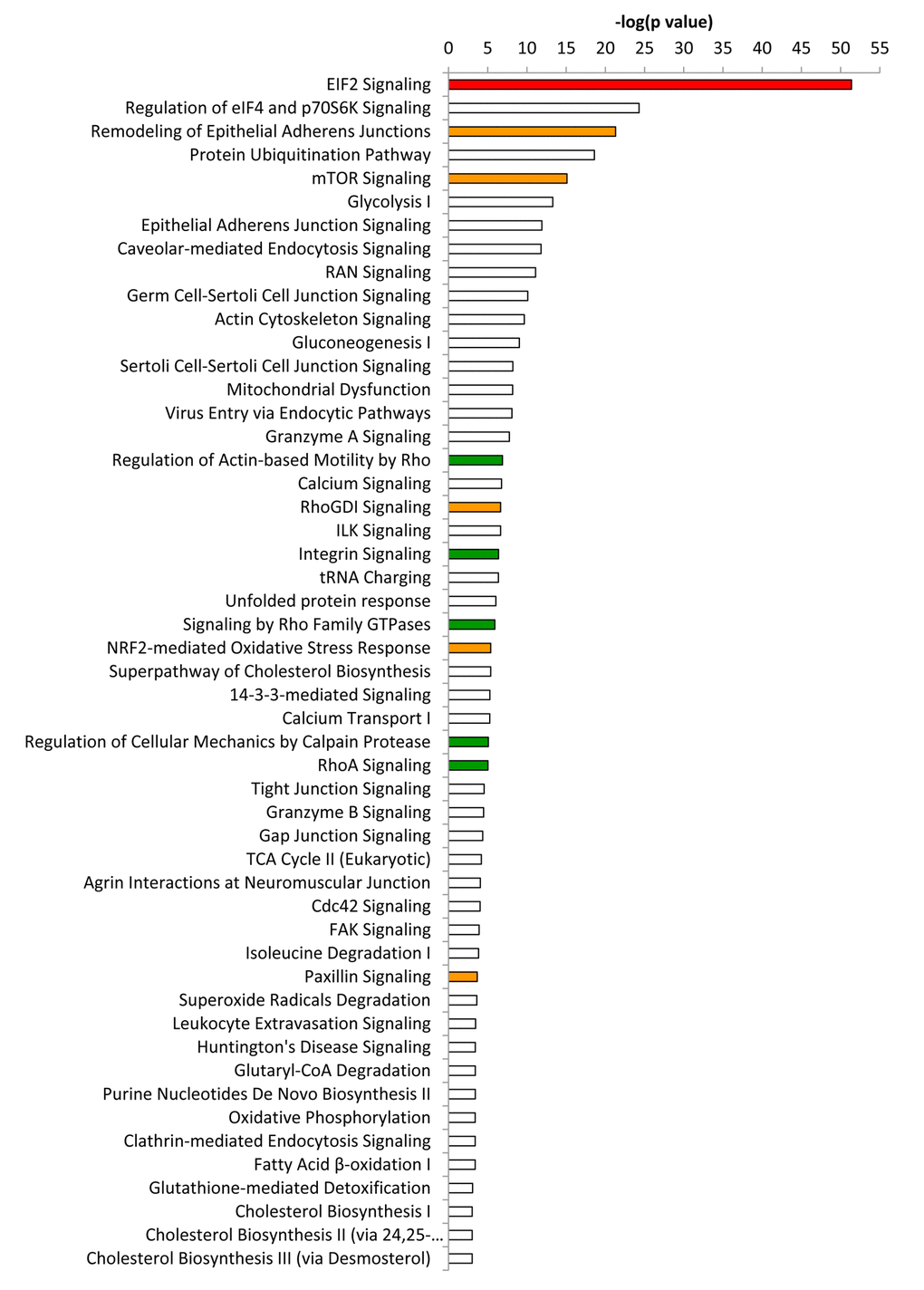 Ingenuity pathway analysis of differentially expressed proteins in co‐cultures compared to mixed cell populations. Ingenuity Pathway Analysis (IPA) showed canonical pathways significantly altered (p 2), whereas orange colored bars indicate a not significant activation (z‐score between 0 and 2). Green bars indicate a not significant inhibition of the pathway (z‐score between 0 and ‐2). White bars indicate that the pathway is altered, but it was not possible to predict whether it is activated nor inhibited.