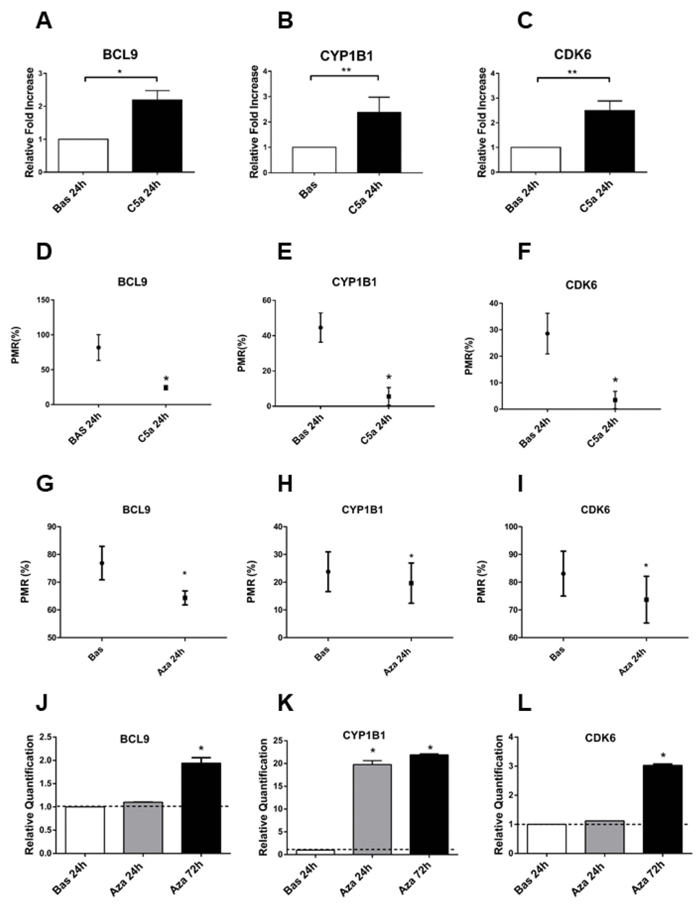 BCL9, CYP1B1 and CDK6 gene expression is regulated by the DNA methylation. (A–C) Gene expression of BCL9, CYP1B1 and CDK6 evaluated by qRT-PCR in the C5a stimulated-RTEC and compared to normal RTEC cultured for 24h. The gene expression validated the genes analyzed for the methylation using the pyrosequencing assay. Expression levels were significantly different in C5a-stimulated RTEC compared with normal cells. Gene expression levels were normalized to the housekeeping gene GAPDH. (D–F) BCL9, CYP1B1 and CDK6 methylation levels of C5a-stimulated RTEC compared to basal condition. Results are means±SD, n=3. (G–I) Gene expression of BCL9, CYP1B1 and CDK6 of C5a stimulated-RTEC not treated or treated with 1 μM 5-aza-2’-deoxycytidine. The DNA demethylation agent reduced the methylation levels in the promoters of the three genes. The DNA methylation status of these three DNA regions was determined by qMSP real-time analysis. The degree of fully methylated molecules at a specific locus was expressed as a PMR index. The percentage PMR was calculated as described in the Materials and methods. Qiagen methylation control DNA was used as full methylated reference. (J–L) Gene expression of BCL9, CYP1B1 and CDK6 of C5a stimulated-RTEC not treated or treated with 1 μM aza. Results are means±SD, n = 3.*p