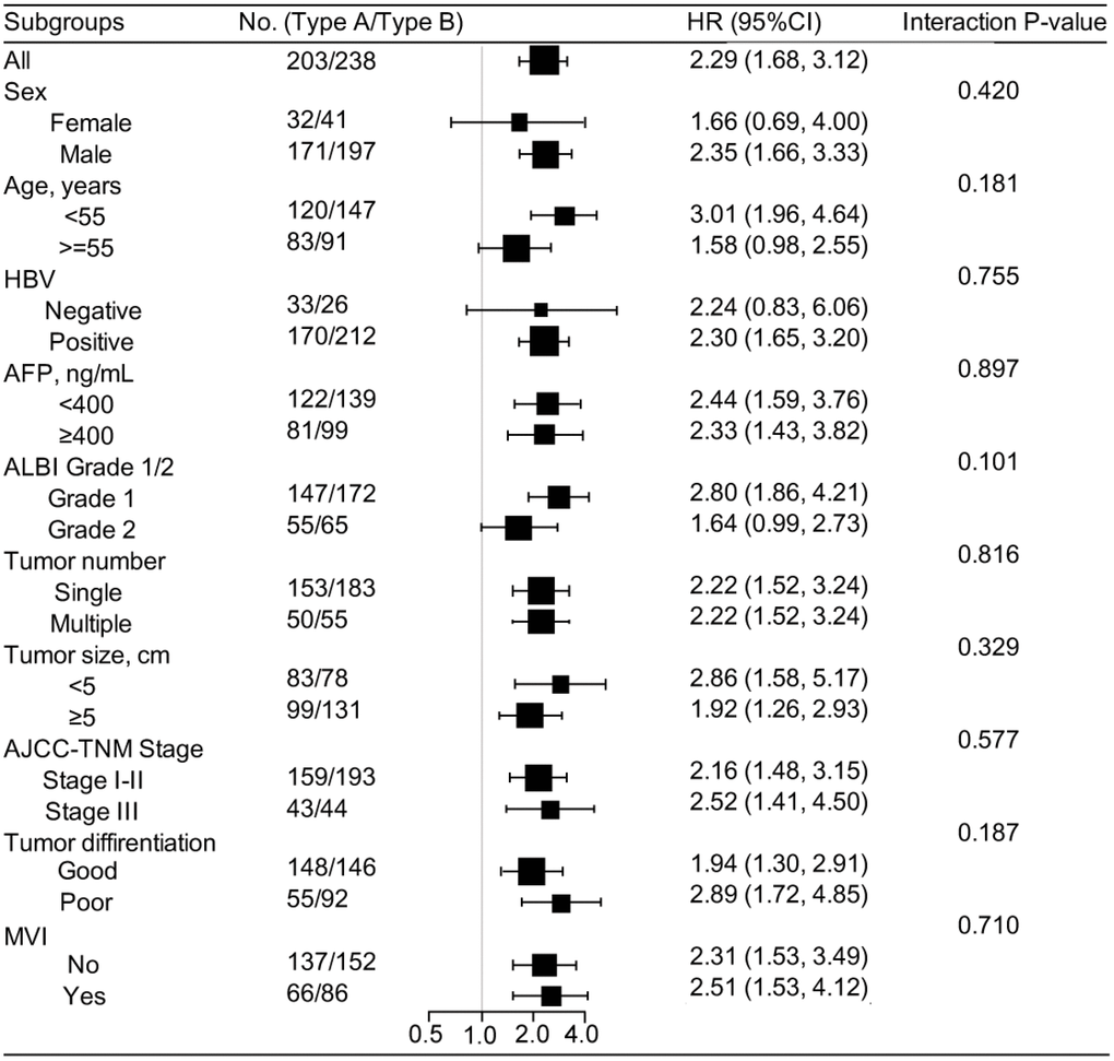 Stratified analysis based on clinicopathologic features (disease-free survival). In subgroup analyses, all identified confounding factors were adjusted except for the factor that the subgroup was based on. HBV, hepatitis b virus; AFP, alpha fetoprotein; ALBI, albumin-bilirubin; AJCC, American Joint Committee on Cancer; MVI, microvascular invasion.