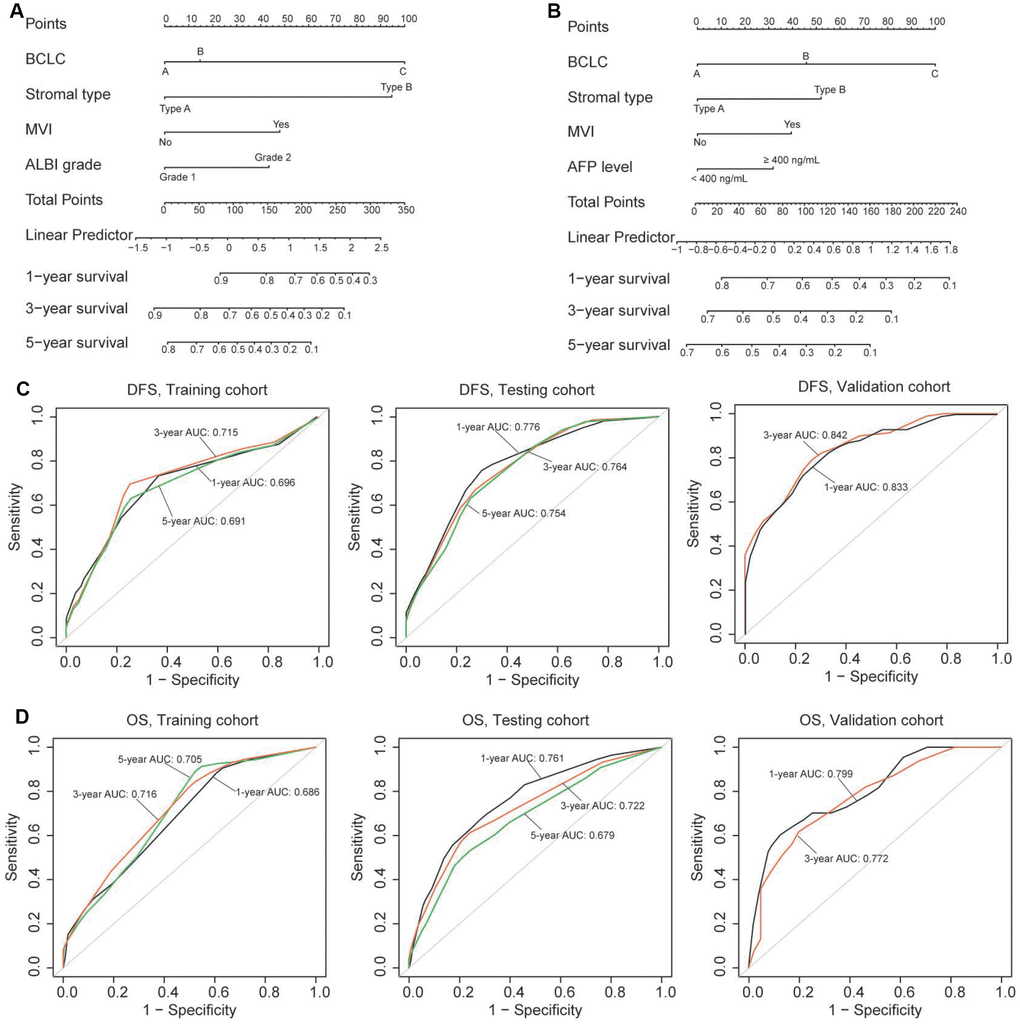 (A, B) Nomograms (for OS and DFS) that integrated the stromal type and clinicopathologic risk factors. To calculate the probability of status, sum up the points identified on the scale for all the variables and draw a vertical line from the total points scale to the probability scale. (C, D) ROC curves showing the predictive accuracy (1-, 3-, 5-year AUC) of the nomograms for OS and DFS in the three cohorts.