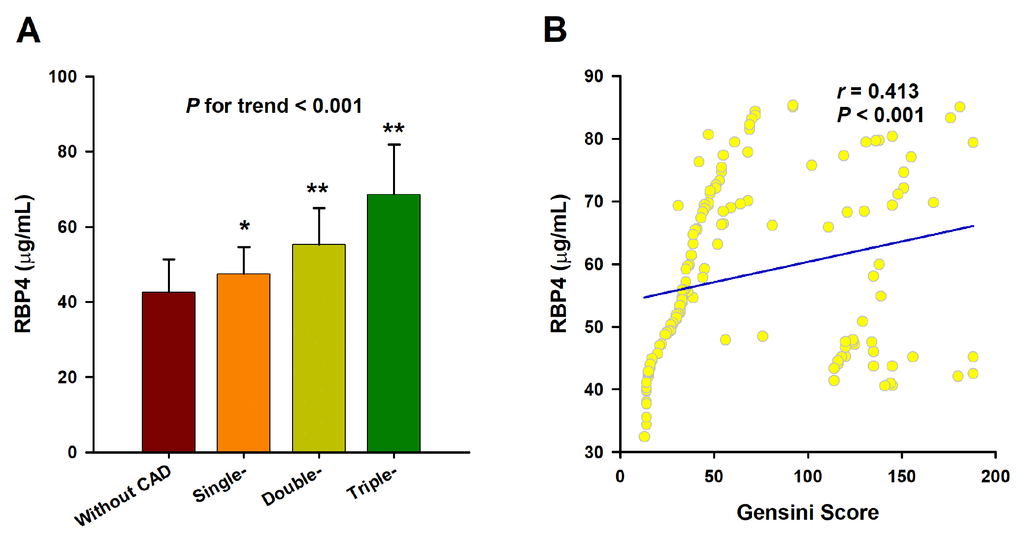 Association of RBP4 with the severity of CAD. (A) Serum RBP4 level increases as the number of affected vessels increases. The analysis was adjusted for age, sex, BMI, smoking, hypertension, diabetes, TC, TG, LDL-C, HDL-C, ApoA, TSH, T3, FBG, UA and Cr. The P value for test for trend of the changes of serum RBP4 concentrations across the severity of coronary angiography is given. *, P P B) Spearman correlation coefficient was used to analyze the correlation between serum RBP4 levels and Gensini scores.