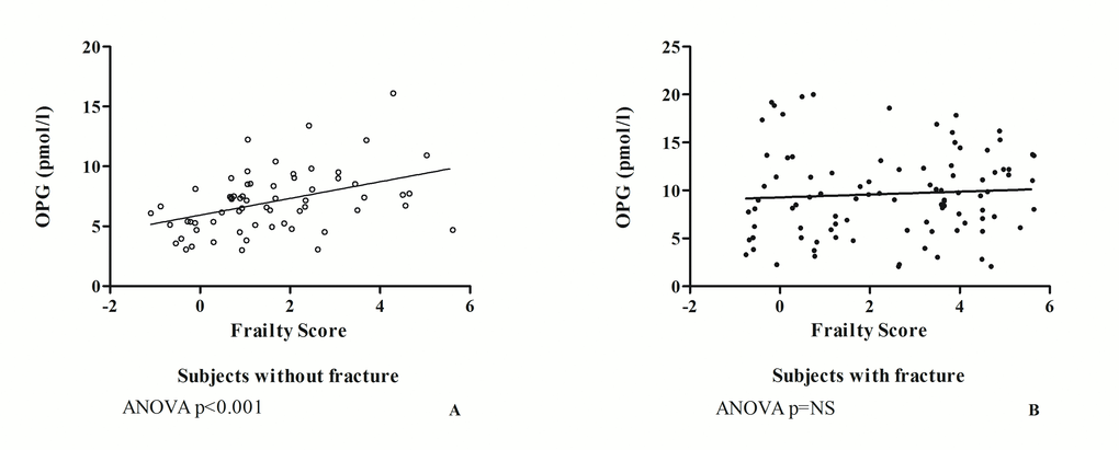 The relationship between OPG and frailty in subjects without fracture (A) and in patients with hip fracture (B).