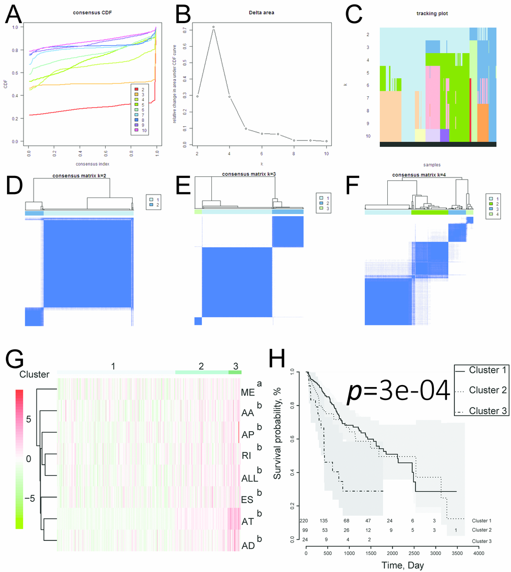 Identification of three clusters of HCC patients that exhibited distinct ASE features and clinical outcomes using consensus clustering. (A) Cumulative distribution function for k = 2 to 10. (B) Relative change in the area under the CDF curve for k = 2 to 10. (C) Tracking plot for k = 2 to 10. (D–F) Consensus clustering matrix for k = 2, 3, and 4. (G) Heatmap of the consensus matrix. aPbPH) Kaplan-Meier OS curves for the 343 HCC patients stratified by cluster.